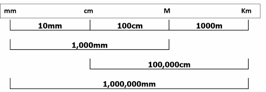 Metric Length Conversion Diagram
